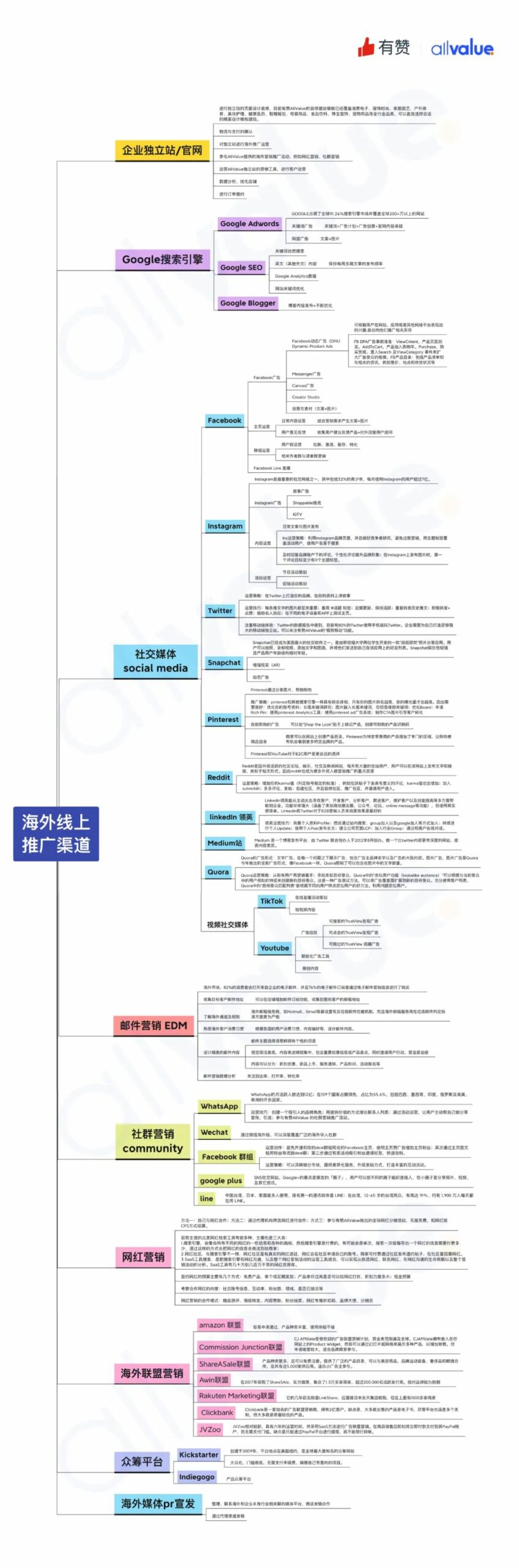 有料學院 | 一張圖摸清10個最有效的海外引流渠道！