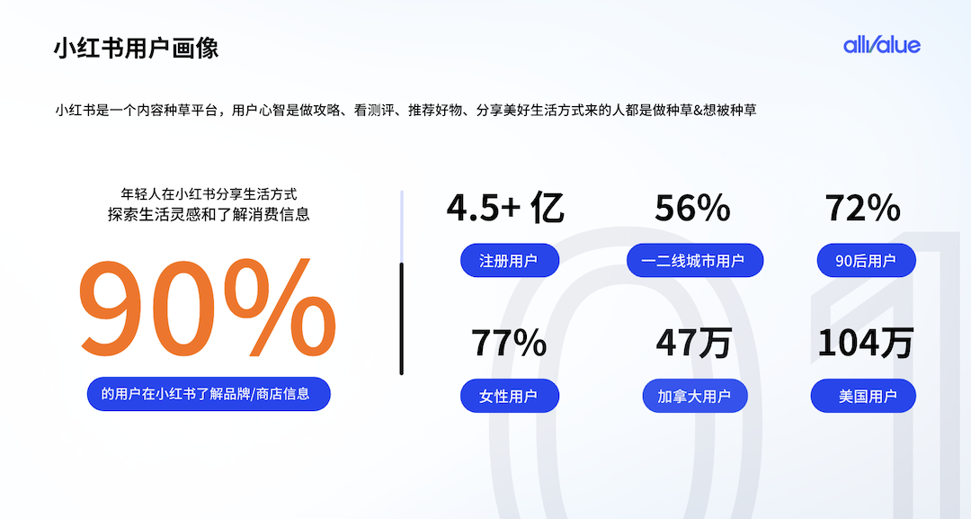 有贊AllValue重磅出擊，海外商家的小紅書(shū)開(kāi)店解決方案來(lái)了