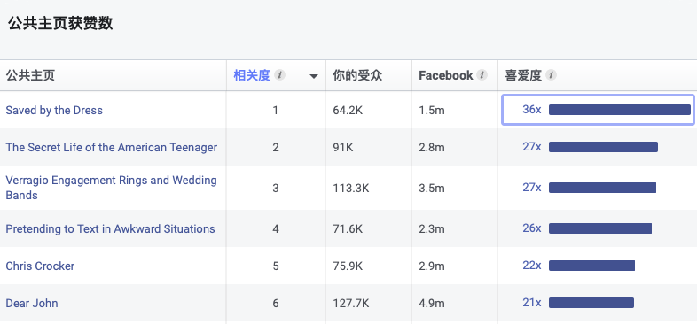 測新款如何精準(zhǔn)獲取目標(biāo)客戶，教你玩轉(zhuǎn)Facebook受眾分析！