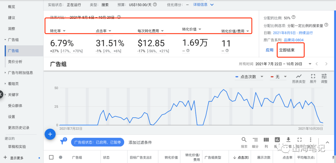 谷歌廣告營銷實戰(zhàn)6000字干貨分享 ！