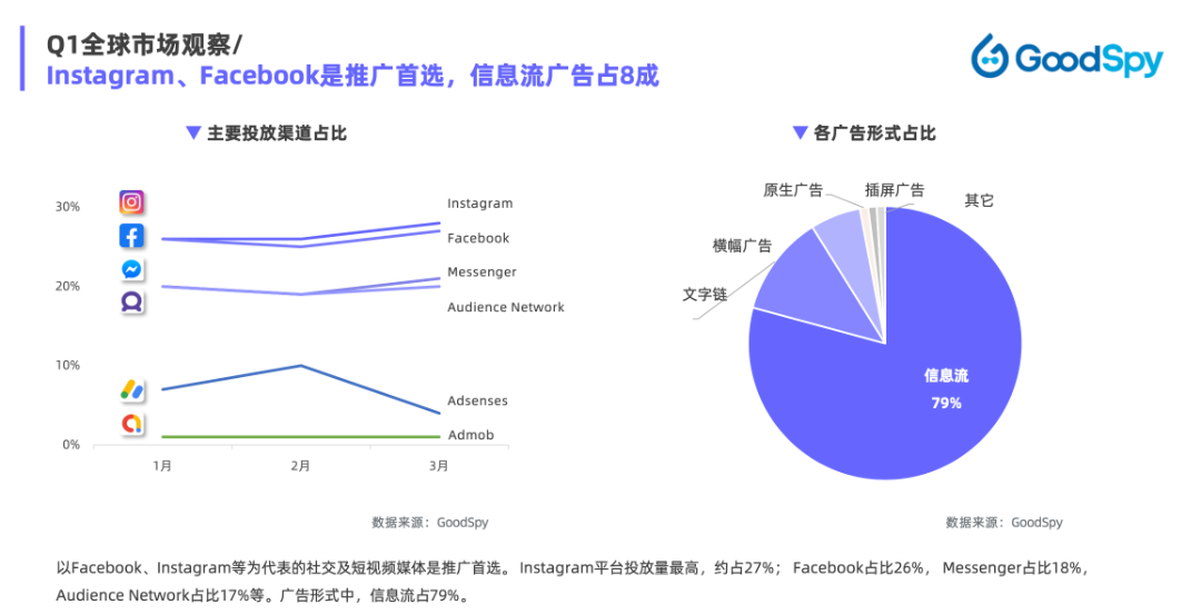 重磅發(fā)布|《Q1獨(dú)立站電商廣告和營銷洞察》免費(fèi)領(lǐng)取！