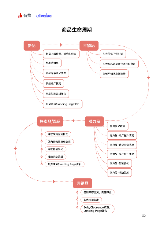 520禮物 | 2022獨(dú)立站運(yùn)營指南免費(fèi)領(lǐng)取！