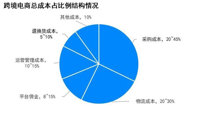 萬(wàn)億跨境電商市場(chǎng)催生出千億跨境物流市場(chǎng) 萬(wàn)億跨境電商市場(chǎng)催生出千億跨境物流市場(chǎng)