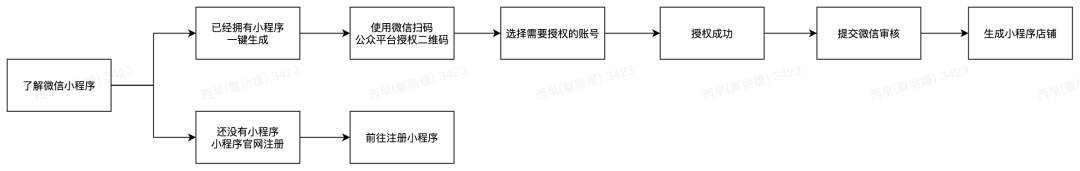 有贊AllValue正式推出「國際版小程序」，多渠道搶占億級海外華人市場！