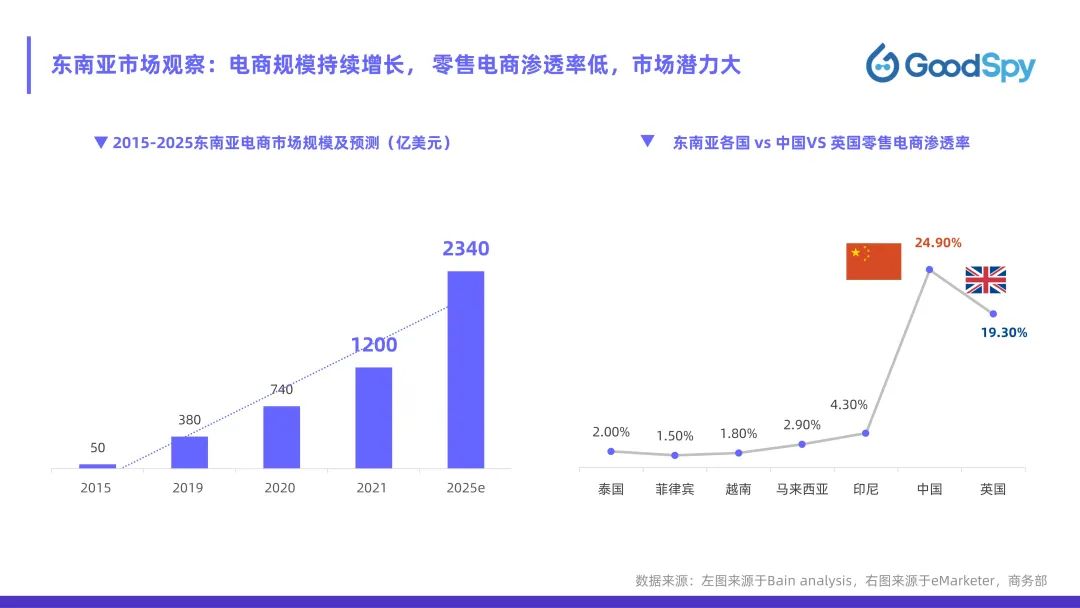 從獨(dú)立站投放到營(yíng)銷選品，發(fā)掘東南亞電商增長(zhǎng)點(diǎn)！