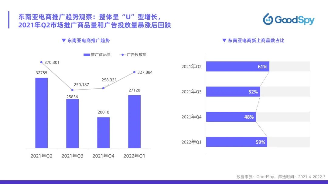 從獨(dú)立站投放到營(yíng)銷選品，發(fā)掘東南亞電商增長(zhǎng)點(diǎn)！