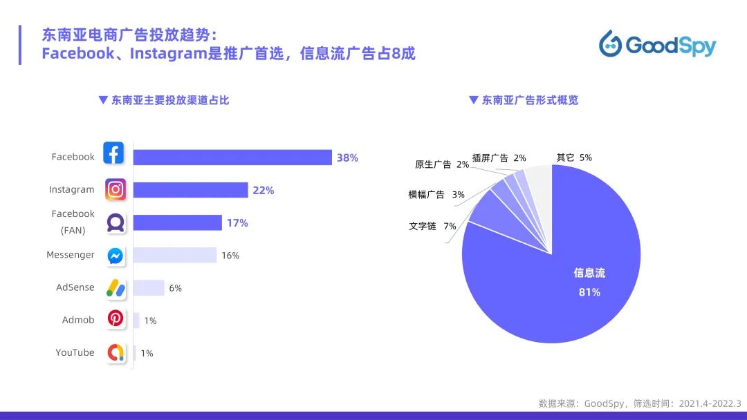 從獨(dú)立站投放到營(yíng)銷選品，發(fā)掘東南亞電商增長(zhǎng)點(diǎn)！