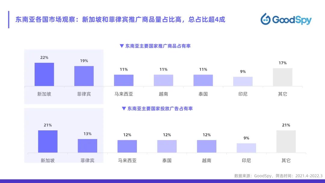 從獨(dú)立站投放到營(yíng)銷選品，發(fā)掘東南亞電商增長(zhǎng)點(diǎn)！
