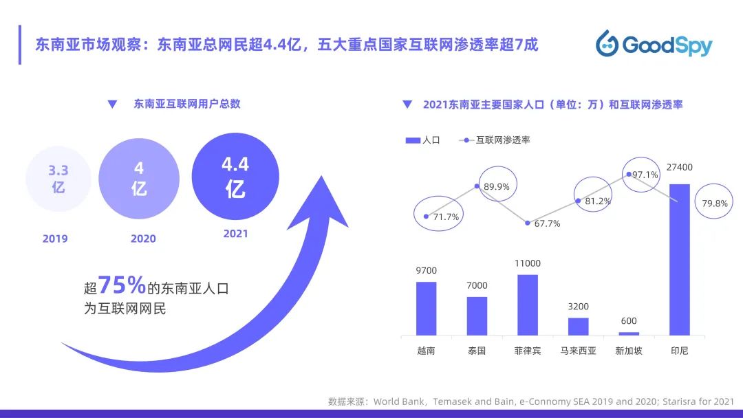 從獨(dú)立站投放到營(yíng)銷選品，發(fā)掘東南亞電商增長(zhǎng)點(diǎn)！