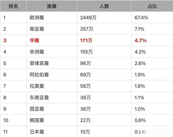 加拿大華人市場(chǎng)到底有多少商機(jī)？多倫多華人竟然有這么多？！