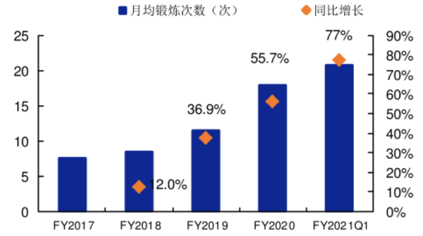 家庭健身品牌Peloton：內(nèi)容營銷影響用戶心智，打通美國市場！