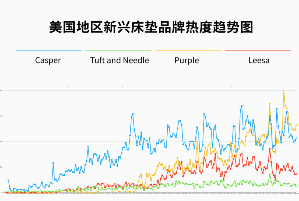 DTC品牌Casper：洞察這三點(diǎn)需求，成就年銷2億美金的床墊神話