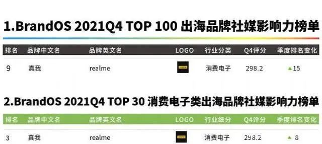 DTC案例 | 3年突破1億全球用戶，Realme憑啥保持50%逆勢增長？
