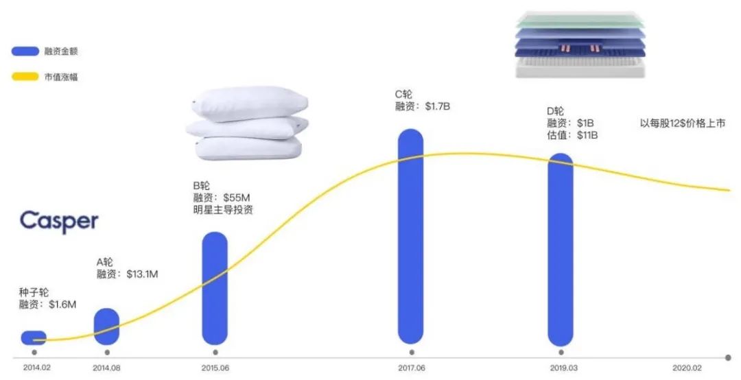 DTC案例 | 吸粉200萬(wàn)用戶，第一年吸金1億美金，Casper有何增長(zhǎng)之道？